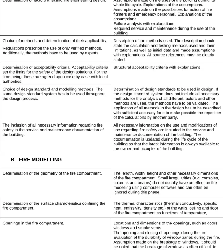 Tab. 2.1 Requirements set for the contents of the documentation on fire design  A.  DETERMINATION OF THE USE OF DESIGN DATA OF THE BUILDING 
