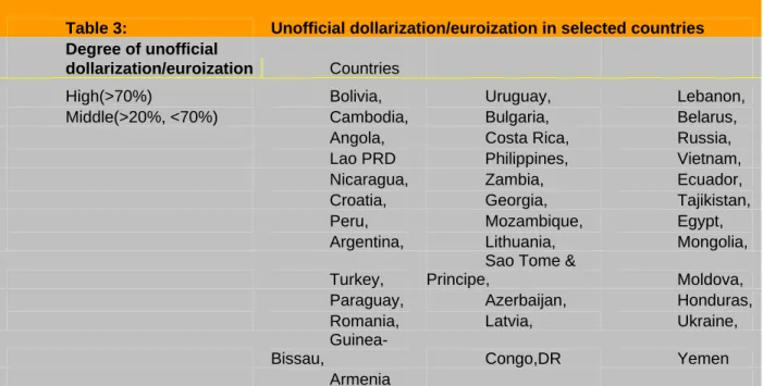 Table 3:  Unofficial dollarization/euroization in selected countries 