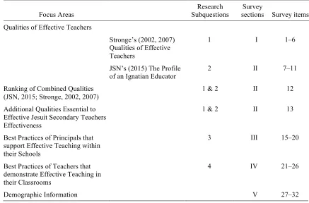Table 14 Survey Focus Areas and Corresponding Research Questions, Survey Sections, and 