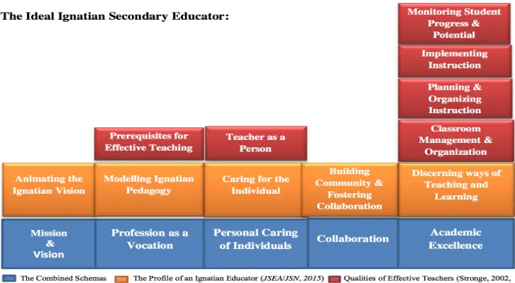Figure 1.  The combined schema for Jesuit secondary educator’s best practices. Adapted from Qualities of Effective Teachers, by J