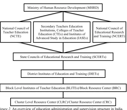 Figure 2. An overview of education administration and supervision structure in India.  