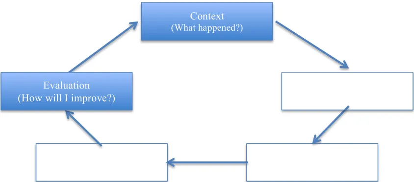 Figure 3. The five-steps cyclic process of the Ignatian pedagogy.  