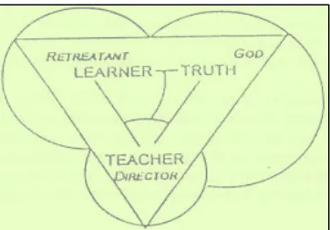 Figure 4.  The interconnectivity between a teacher and a learner in the Ignatian pedagogy