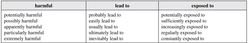 Table 4. Collocations associated with the terms harmful, lead to and exposed to