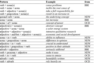 Table 1 shows the 14 collocation types we adopted, with examples of each. Collocations contain from two to five contiguous words (five is rare)