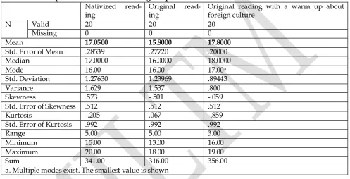 Table.2: Multiple Comparisons for the results of the posttest Dependent Variable:   reading comprehension scores   
