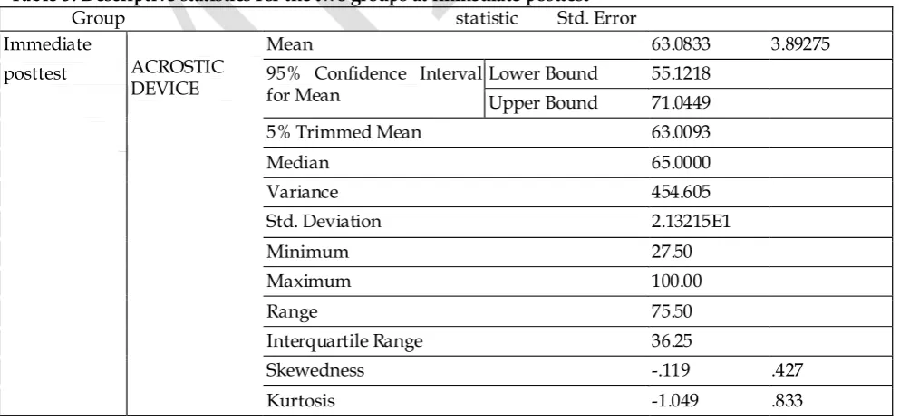Table 5: Descriptive statistics for the two groups at immediate posttest               Group                                                                         statistic         Std