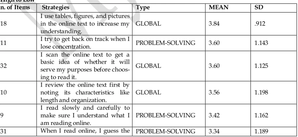 Table 1 The Means and Standard Deviations for Each OSORS Item Reported by All Participants from High to Low 