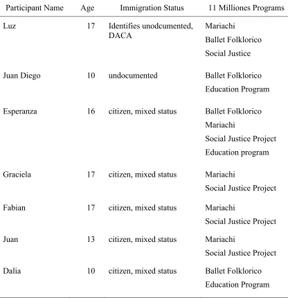 Table 1 Student Participants’ Age, Status, and Program Participation in 11 Milliones 