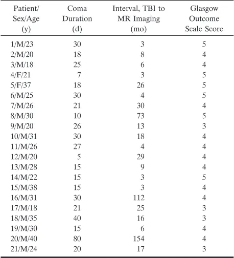 TABLE 1: Demographic and clinical data of 21 patients with severe TBI