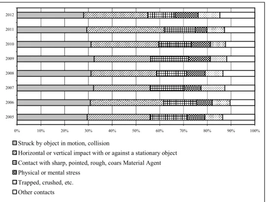 Table 5 lists statistical data for  years 2005-2012, concerning the number of  victims of  accidents at work, connected with engineering safety precautions, with division into basic  groups of operations performed by victims at the time of accident, from t