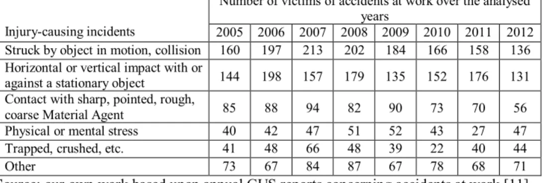 Table 4 lists statistical data for  years 2005-2012, concerning the number of  victims of  accidents at work, connected with engineering safety precautions, with division into basic  groups of incidents which resulted in victim injury, from the point of vi