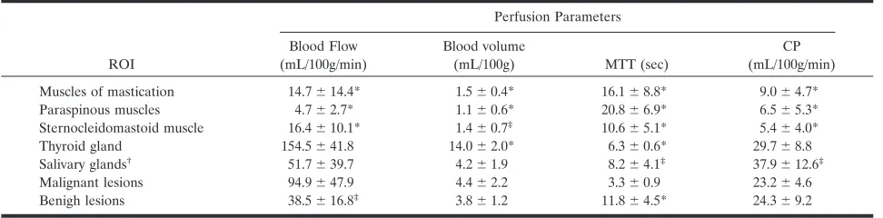TABLE 3: Perfusion CT parameters of different structures and lesions