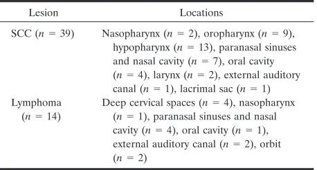 TABLE 1: Locations of SCCs and lymphomas