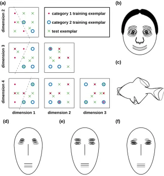 Figure 3.1. Experiment 1 used ﬁve 20-object sets, each deﬁned in a 4-D parameter space.(b)(a) The abstract conﬁguration is shown in projections onto the six possible pairs of dimen-sions
