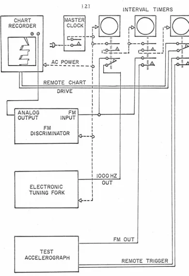 Figure A3: T est for Long Tim e Stability of FM Accelerometer Zero Point Frequency 