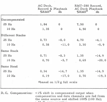 TABLE 1 SUMMARY OF NOISE LEVELS 