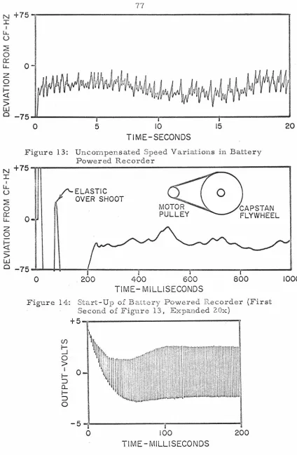 Figure 13: +75Uncompensated Speed Variations in Battery _......------------------------------------------Powered Recorder 
