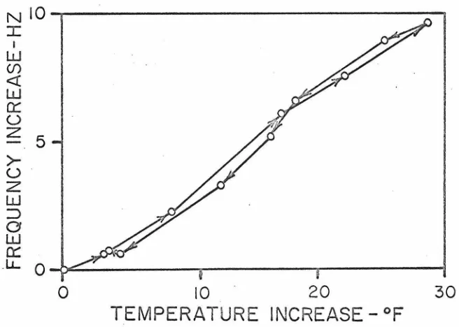 Figure 18: T ypical T emperature Run 