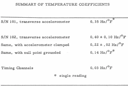 TABLE 2 SUMMARY OF TEMPERATURE COEFFICIENTS 