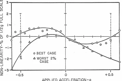 Figure 23: Typical Linearity Plots 