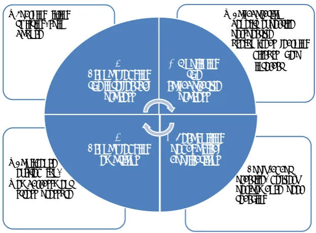 Figure 3. Categories, with underlying codings, developed from the focus group transcription 