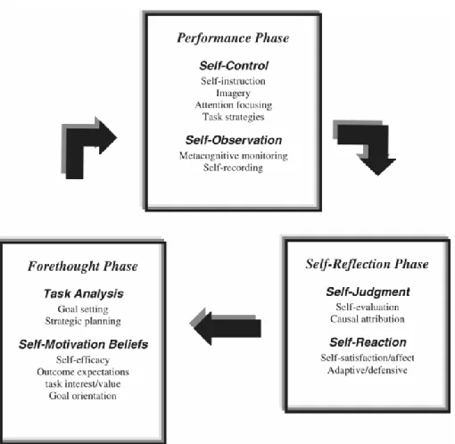 Figure 2. The Zimmerman’s three-phase cyclical model of self-regulated learning (taken from Zimmerman, 2002, p