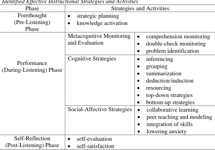 Table 3   Identified Effective Instructional Strategies and Activities 