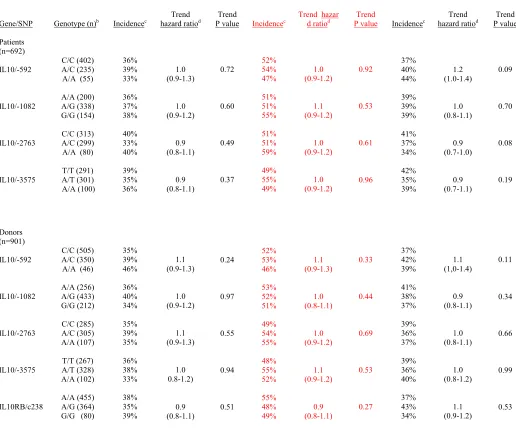 Table 2. Outcomes after unrelated hematopoietic cell transplantation, according to IL10 promoter region and 