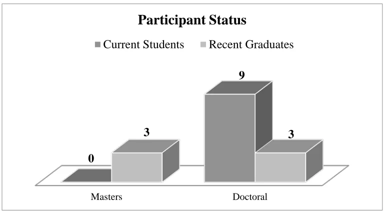 Figure 4: Participant student status in Spring 2017. 