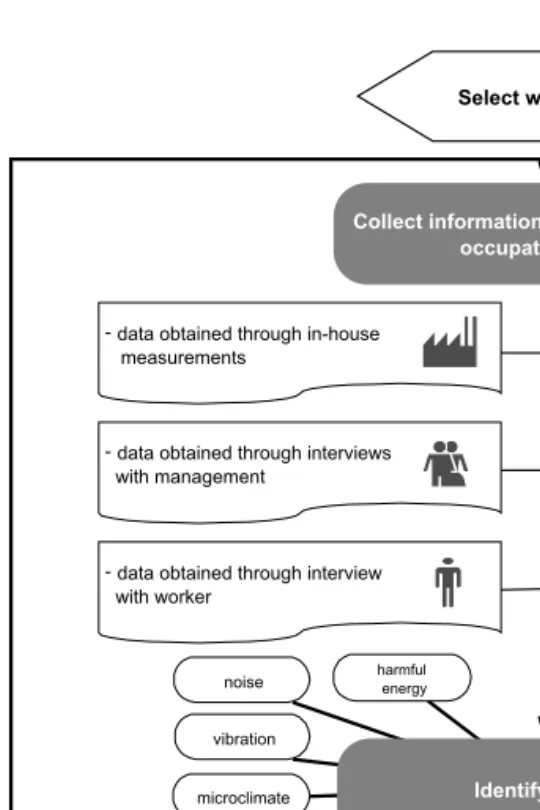 Figure 4. Occupational risk assessment for a selected workplace. Notes. Based on Dahlke and Grzybowski (2000).