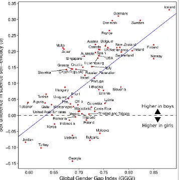 Figure 4. Sex differences in science self-efficacy (y-axis) increase with increases in the global gender gap index (x-axis).
