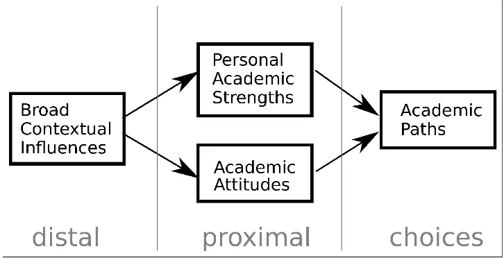 Figure 1: Schematic illustration of the factors influencing educational and occupational choices