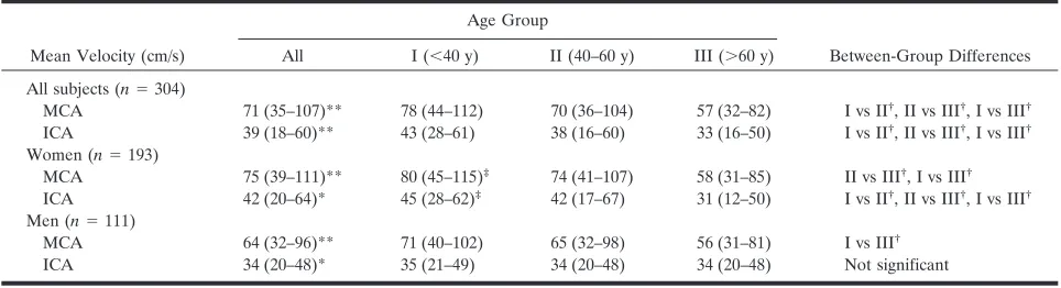 TABLE 1: Normal reference values for mean MCA and ICA blood flow velocities by age group