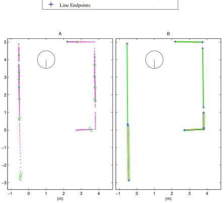 Figure 4.17: Range data: A) Raw points and selected point covariances. B) Fit lines andline uncertainties.