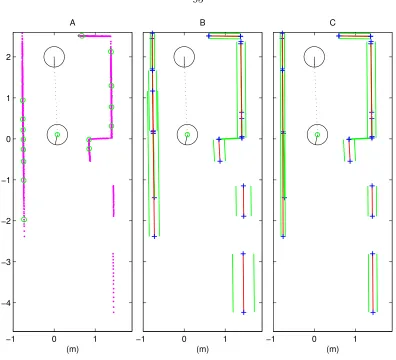Figure 4.18: Range data from two poses: A) Raw points and selected point covariances. B)Fit lines and line covariances