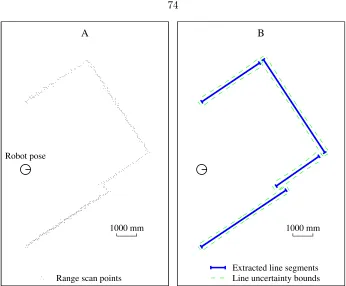 Figure 4.12: A) Raw range scan points. B) Extracted line segment features.