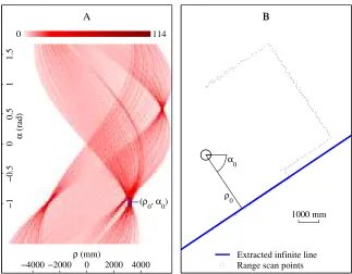 Figure 4.13: A) Hough space accumulator. B) Extracted inﬁnite line.