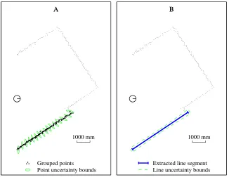 Figure 4.14: A) Grouped set of collinear points. B) Optimally ﬁt line.