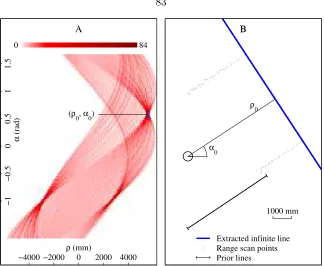 Figure 4.16: A) Grouped set of collinear points. B) Optimally ﬁt line.