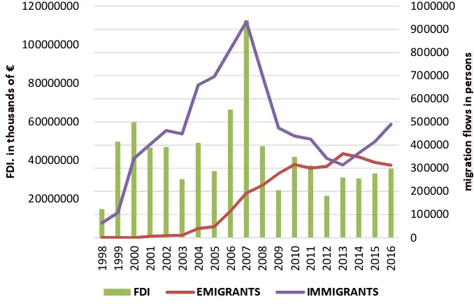 Figure 1. Changes in emigration, immigration, and FDI in Spain in 1998-2016 Source: National Statistics of Spain