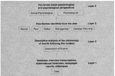 Figure 8. Layers of themes example. Note. Retrieved from Educational Research: Planning, Conducting, and Evaluating Quantitative and Qualitative Research (5th ed.), by J