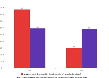 Figure 2.  Responses about introduction to elements of Jesuit education and participation in an induction program/  