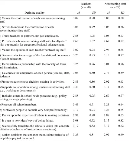Table 9 Summary of the Means and Standard Deviations of Respondents’ Assessment of Key 
