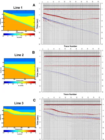 Figure 3.11. Comparison of synthetic models for all three seismic arrays showing A)  the region of normal subduction (Line 1), B) the transition from normal to flat slab subduction (Line 2), and C) flat slab region (Line 3)