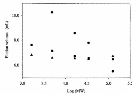 Figure 3A.1. Calibration curves ofTSK GEL 3000 PW size-exclusion column with polystyrene sulfonate standards in water CA), 10 mM ammonium acetate C-), and 10 mM sodium acetate in 0.1 M NaCI (e)