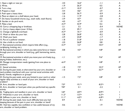 Table 2: Classification of each DASH item
