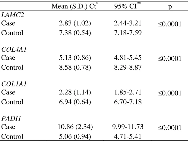 Table 3. qRT-PCR results comparing RNA transcripts for four genes between OSCC cases and controls   Mean (S.D.) Ct* 95% CI** p 