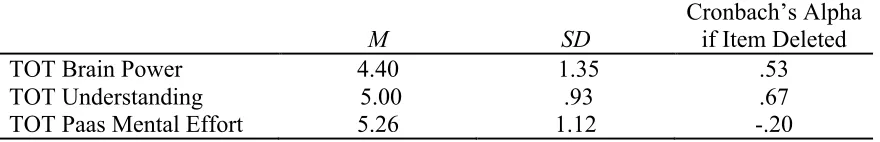 Table 8 Reliability Statistics, Overall Mental Effort and Understanding (TOT) 