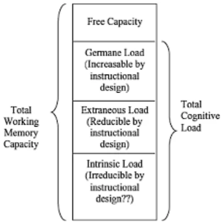 Figure 2. Working memory and cognitive load (Moreno & Park, 2010, p. 18) 